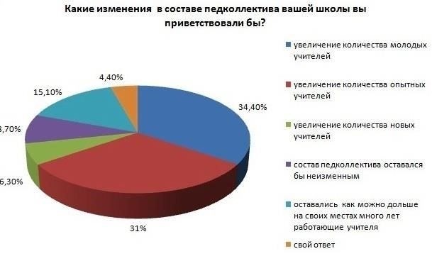С какими изменениями столкнутся учителя?