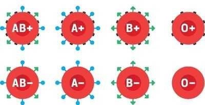 Самая редкая группа крови у человека - мировая статистика