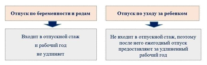 Как рассчитать продолжительность отпуска и его начисление после отпуска по уходу за ребенком