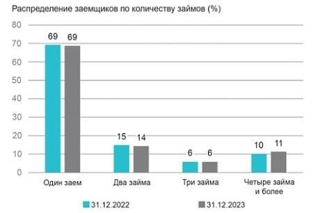 Анализ статистики рынка