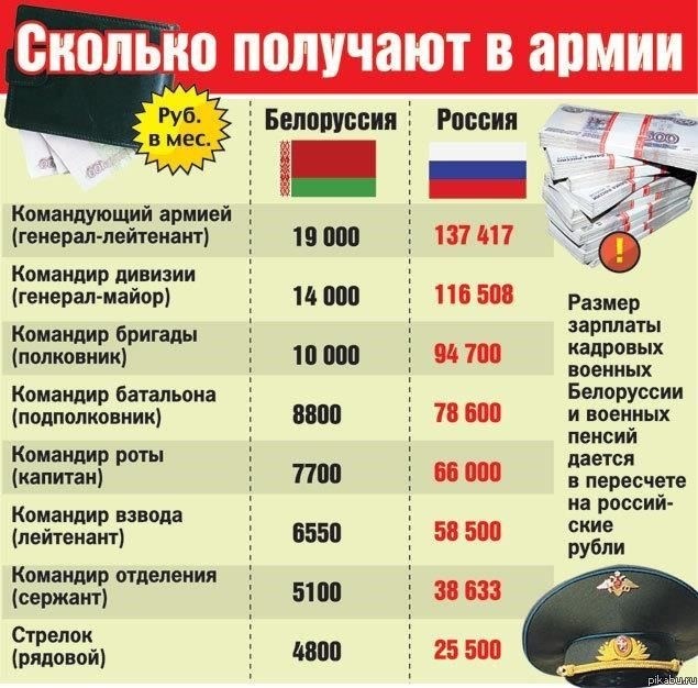 Сколько зарабатывают призывники в армии?