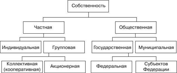 Собственность в рыночной экономике