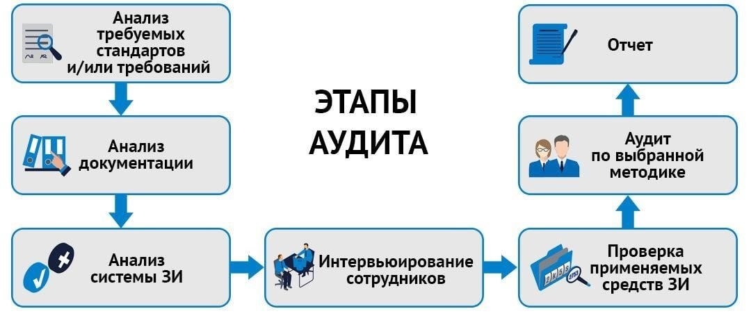 Соответствие критериям и требования