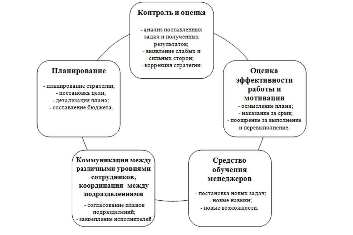 Составление бюджета для плавного перехода