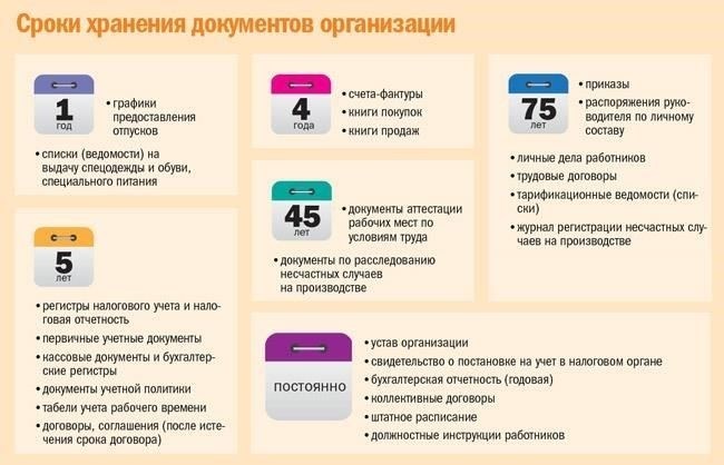 Сроки и документация