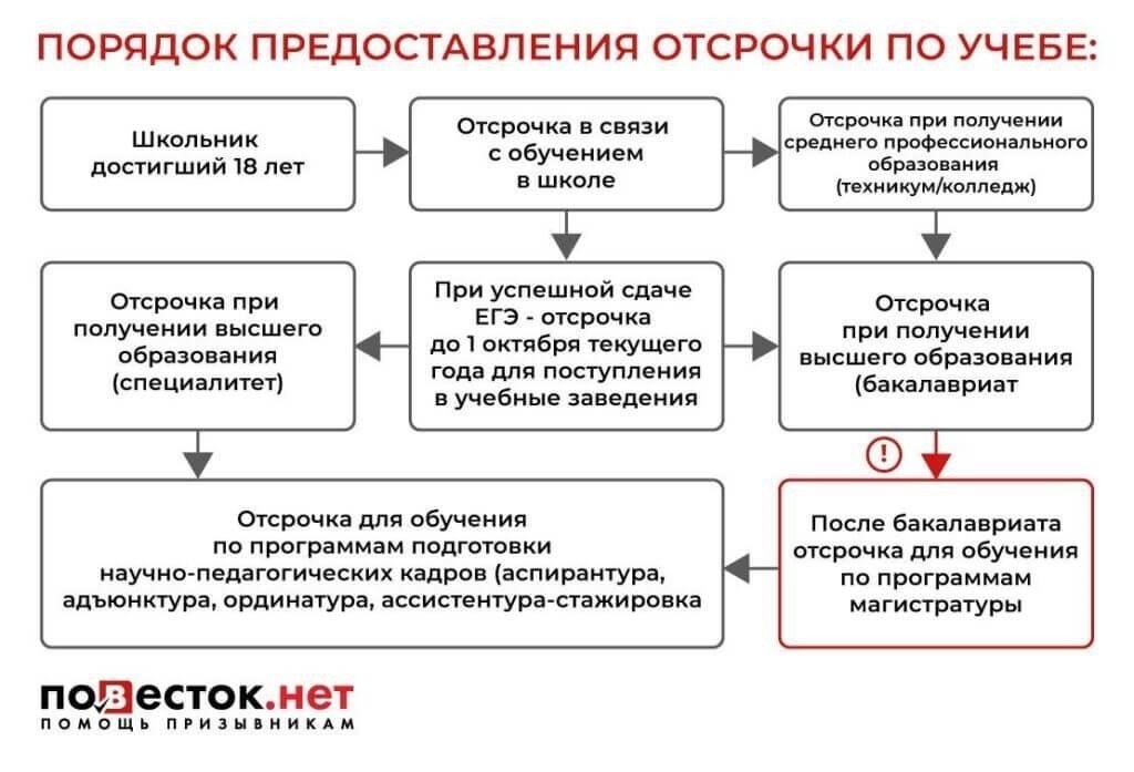 Сроки отсрочки от военной службы для студентов, получающих вторую степень