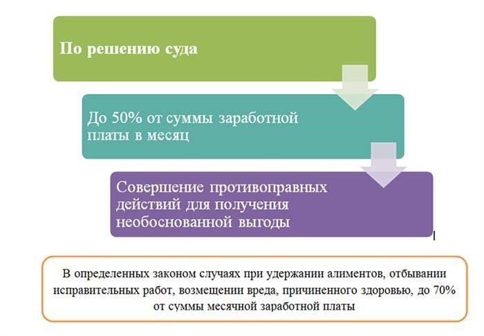 Удержание излишне выплаченных сумм из заработной платы работника