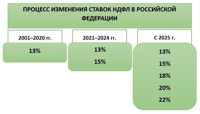 Изменения в подоходном налоге с физических лиц в 2025 году