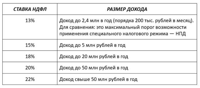 Порядок применения новой шкалы налоговых ставок с 2025 года