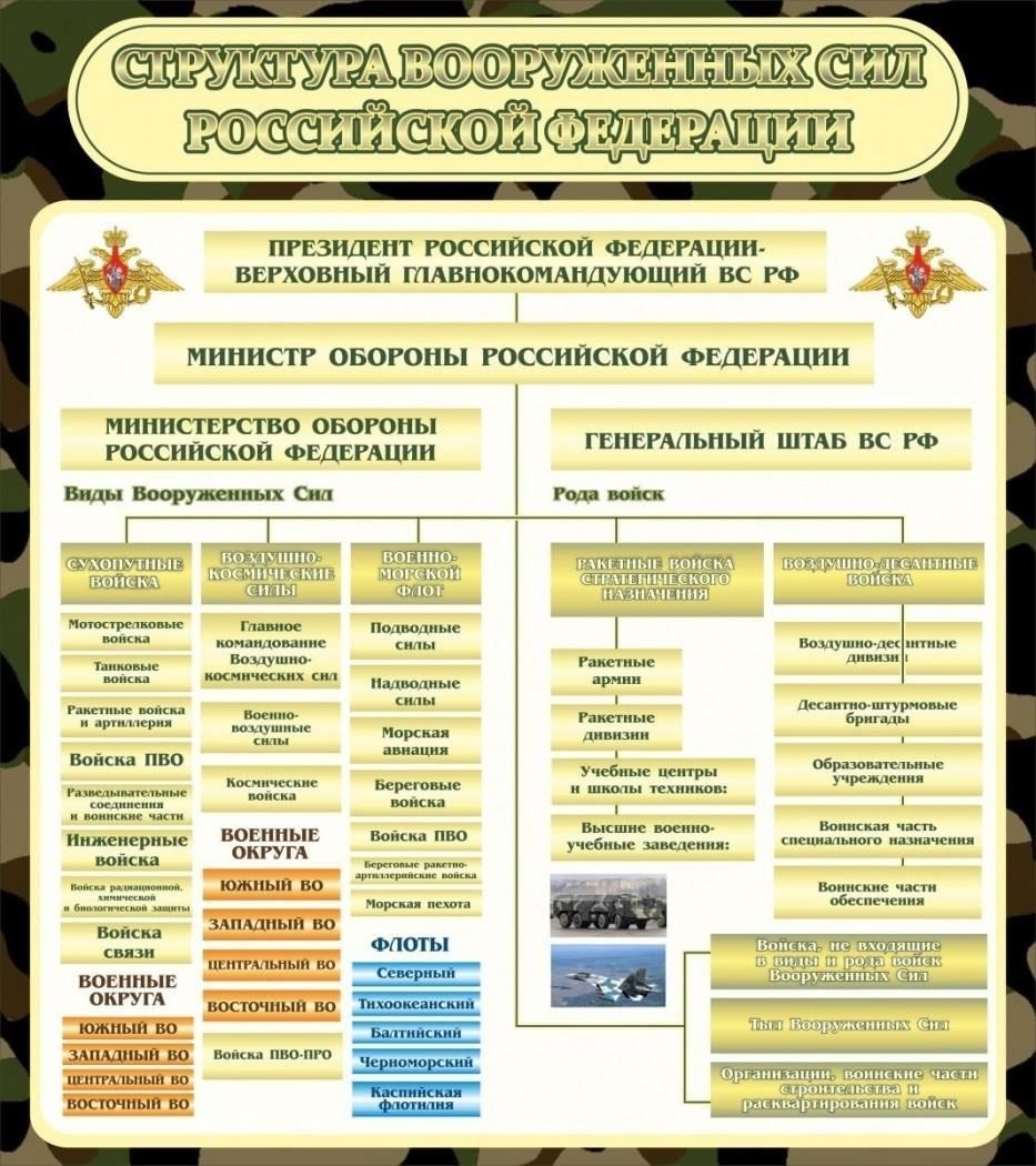 Структура и организация вооруженных сил России сегодня