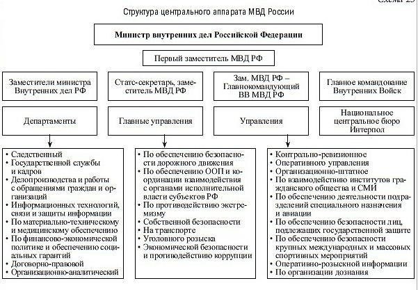 Структура Министерства внутренних дел: Ключевые фигуры и их роли