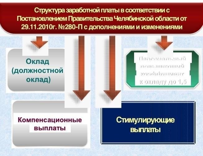 Структура оплаты труда и дополнительные льготы для сотрудников спортивных организаций