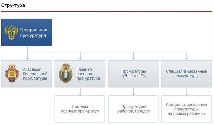 Структура персонала прокуратуры