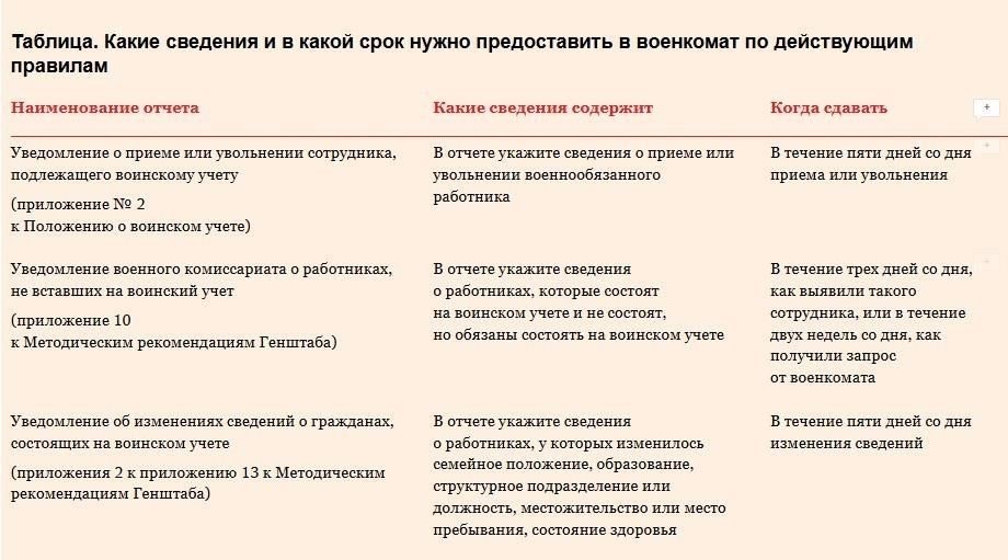 Теперь сотрудникам необходимо подавать сведения непосредственно в местный военный комиссариат. Необходимо убедиться, что сведения полные, включая ФИО, ИНН и текущий адрес проживания.