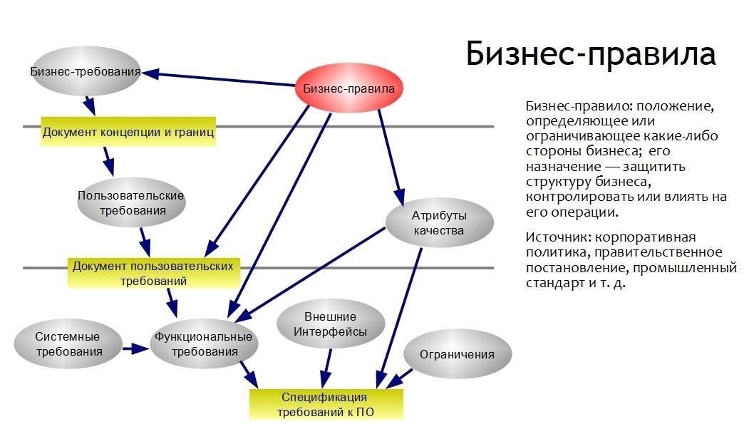 Требования и условия