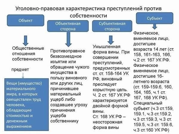 Требования к доказательству ущерба в делах об имущественных преступлениях