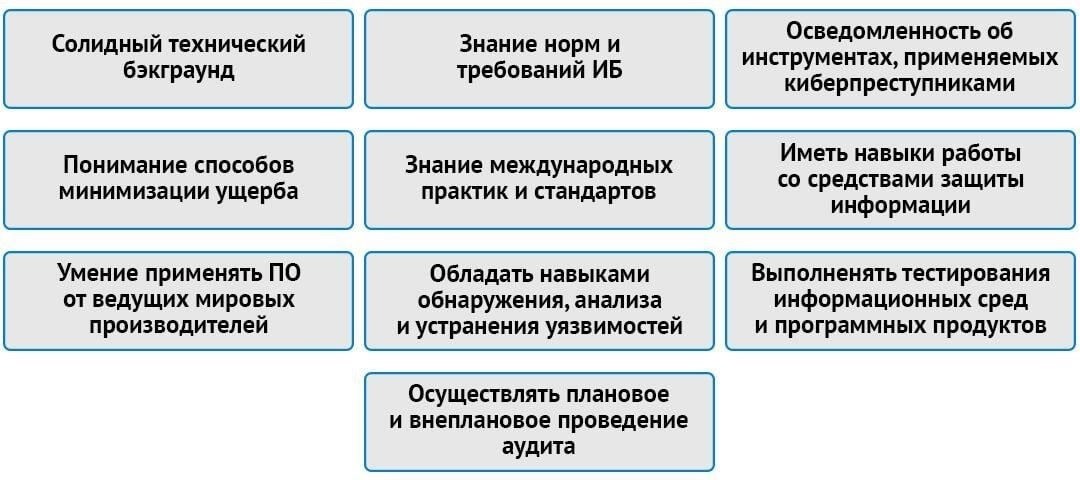 Требуемые квалификации и навыки для должностей в области информационной безопасности в правительстве