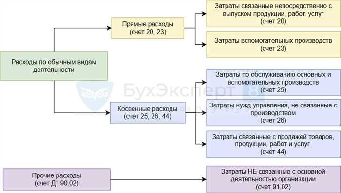 Учет расходов