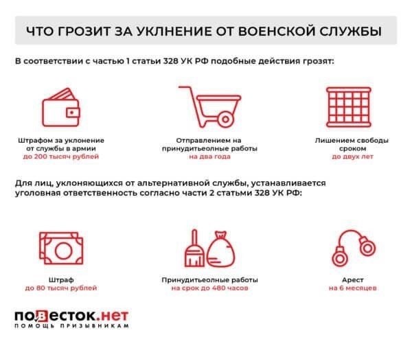 Уголовное преследование за уклонение от воинской обязанностиШтрафы или наказания в соответствии с действующим законодательствомПотеря права на получение определенных льгот или должностей.