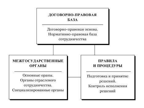 Укрепление правовой и институциональной базы