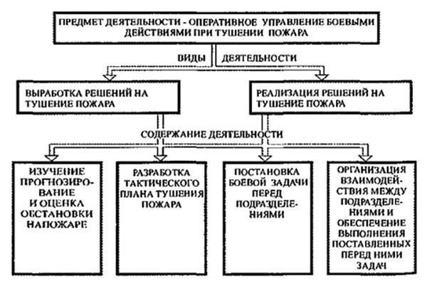 Управление обязанностями по развертыванию и боевыми операциями