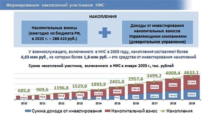 Управление счетом и взносыПосле регистрации на счет военнослужащего начисляются ежемесячные взносы из федеральной системы в соответствии с установленными параметрами. Сумма зачисления рассчитывается в соответствии с федеральными правилами. Для оптимального управления этими средствами необходимо следить за обновлениями счета и своевременно вносить корректировки с учетом изменений условий военной службы. Во избежание расхождений и накопления задолженности рекомендуется регулярно отслеживать взносы.
