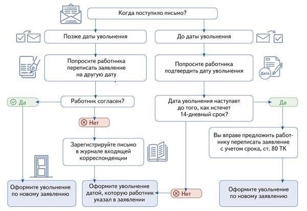 Условия и меры увольнения