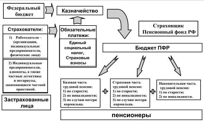 Условия, изложенные в этих законах, определяют как базовую, так и страховую составляющие пенсионной системы, а минимальный трудовой стаж служит основой для определения окончательного размера пенсии. Чтобы правильно спланировать свое финансовое будущее на пенсии, необходимо тщательно разобраться в этих правилах.