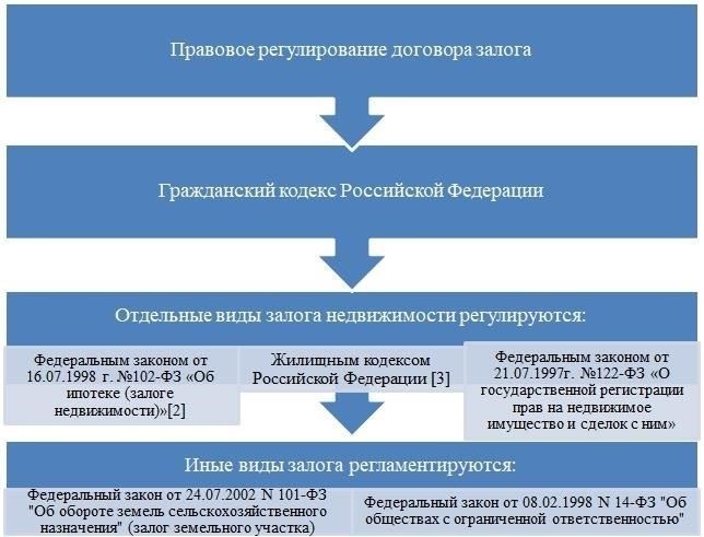 Условия применения залога