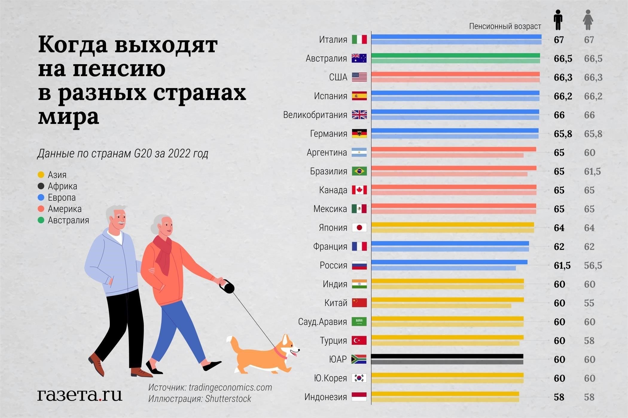 В некоторых странах, например в Италии, пенсионный возраст постепенно повышается в связи с увеличением продолжительности жизни. Аналогичная ситуация сложилась и в Великобритании, где правительство уже объявило о планах по увеличению пенсионного возраста до 67 лет для будущих поколений. Эти изменения затронут миллионы людей по всему миру, особенно тех, кто приближается к переходу от предпенсионного к пенсионному возрасту. Для граждан России пенсионный возраст для мужчин установлен на уровне 65 лет, а для женщин - 60 лет, с некоторыми корректировками в зависимости от стажа работы и других условий. Граждане должны быть в курсе этих меняющихся правил, чтобы в нужный момент получить доступ к своим льготам в полном объеме.