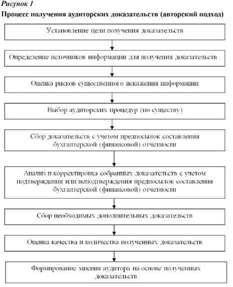 В суде достоверность этих показаний оценивается на основе последовательности и уместности информации, предоставленной свидетелями.