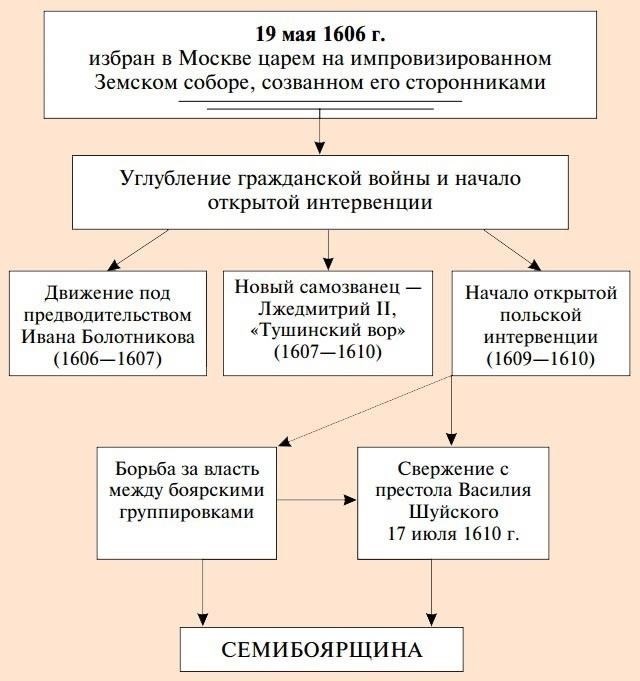 Причины обращения за поддержкой к шведским войскам