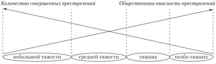 Классификация преступлений в уголовном законодательстве Российской Федерации, ее значение