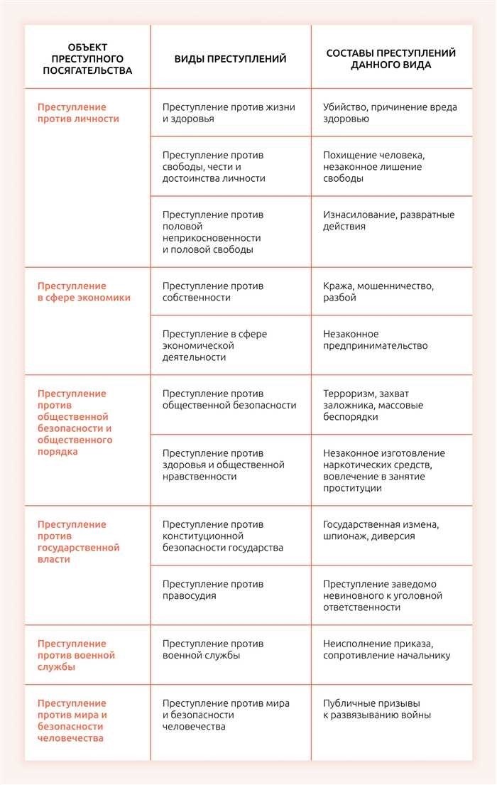 Виды уголовных преступлений