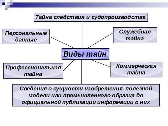 Виды государственной тайны