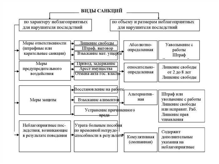 Виды санкций в уголовной и гражданской юриспруденции: Сравнительный анализ