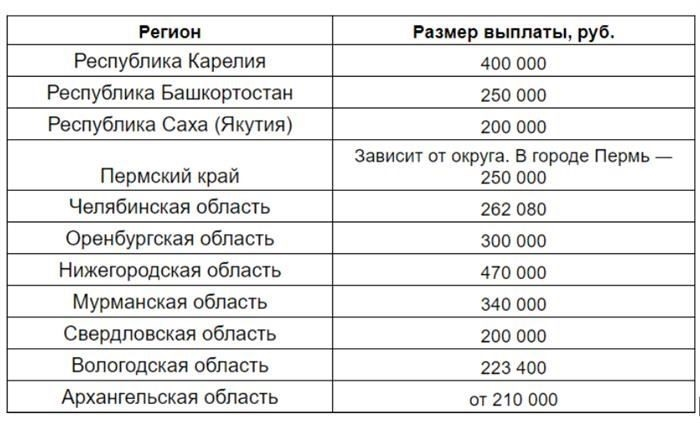 Выплата многодетным семьям в обмен на земельный участок: условия и порядок получения