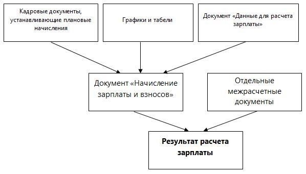 Пошаговое руководство по анализу результатов расчета заработной платы в 1С