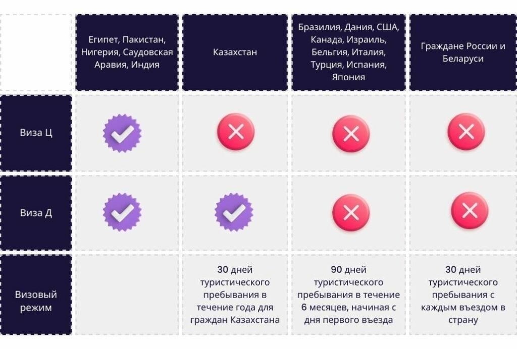 Визовые и въездные требования
