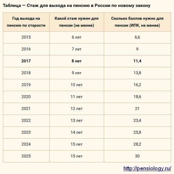 Влияние 7,5 лет работы в Министерстве внутренних дел на размер пенсии