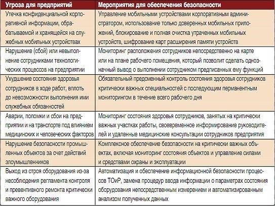 Влияние мониторинга здоровья на безопасность персонала