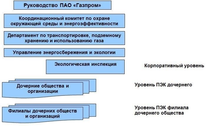 Влияние на правовое положение и корпоративную структуру «Газпрома