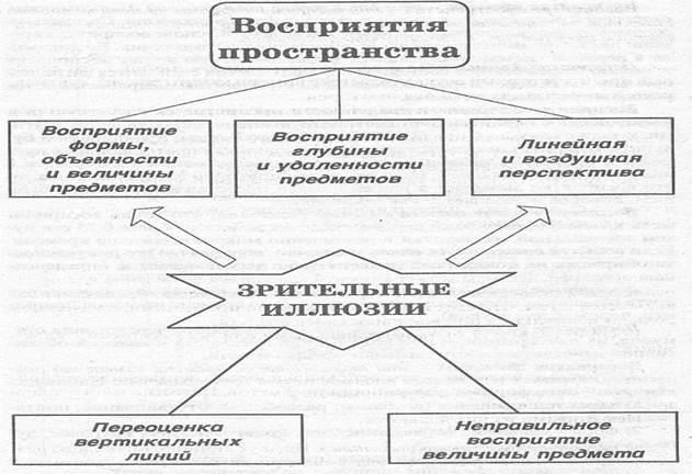 Влияние на профессиональное восприятие