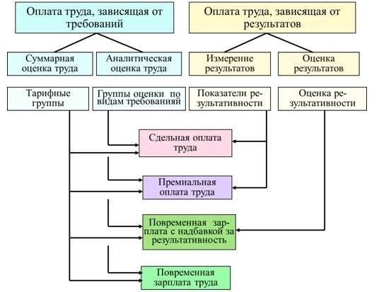 Влияние на службу и оплату труда