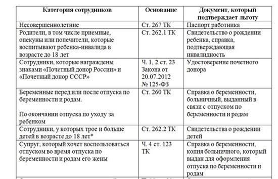 Влияние текущих операций на возможность предоставления отпуска