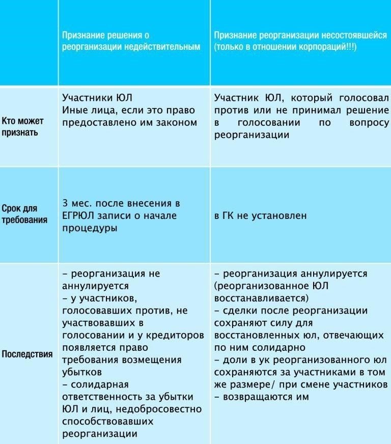 Влияние военного законодательства на процедуры корпоративной реорганизации