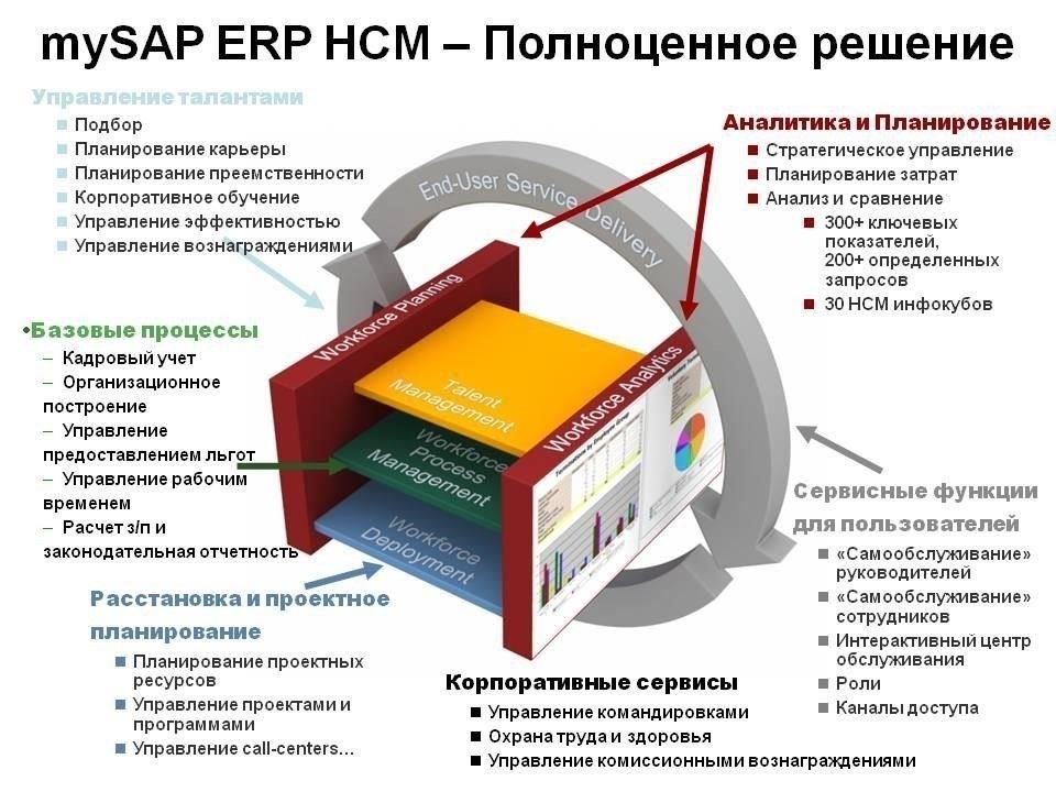 Внедрение системы управления персоналом на базе SAP