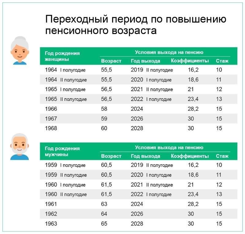 Возраст и продолжительность взносов
