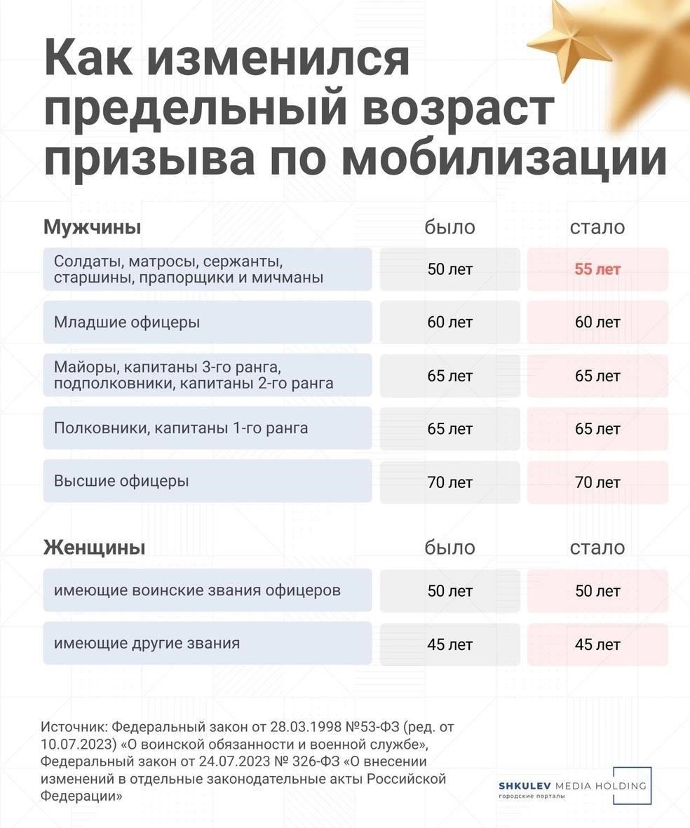 Возрастной диапазон для мужчин, которые будут призваны на военную службу