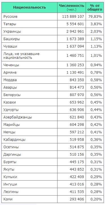 Крупнейшие этнические группы в России